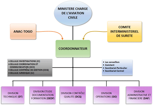 Organigramme